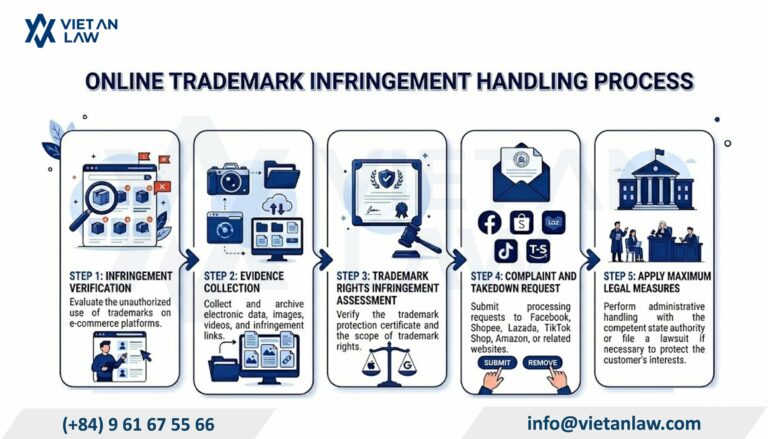 Online trademark infringement handling Online trademark infringement handling