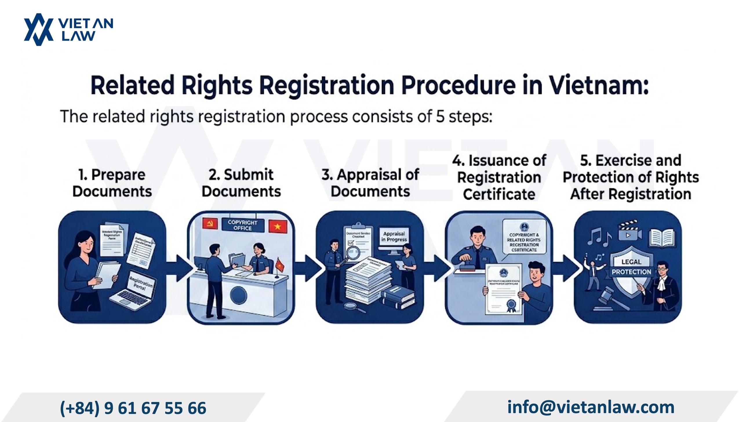 Procedure to register related rights in Vietnam Procedure to register related rights in Vietnam