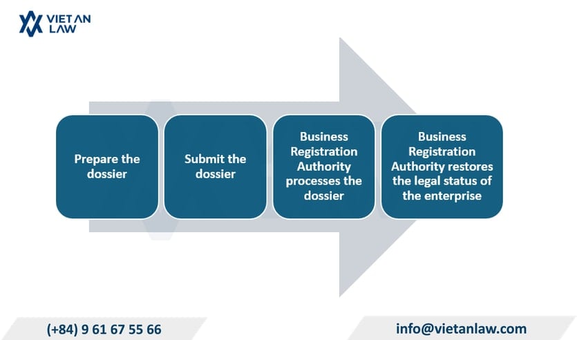 Procedure to stop company dissolution process Procedure to stop company dissolution process
