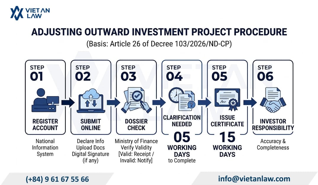 Procedures to change outward investment certificate on the National Information System
