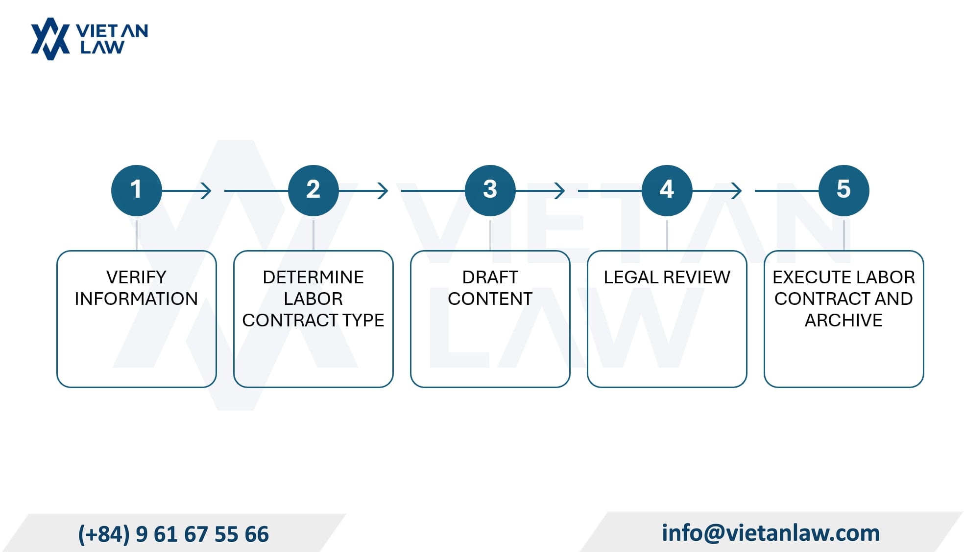 Process of legally standard employment contract drafting