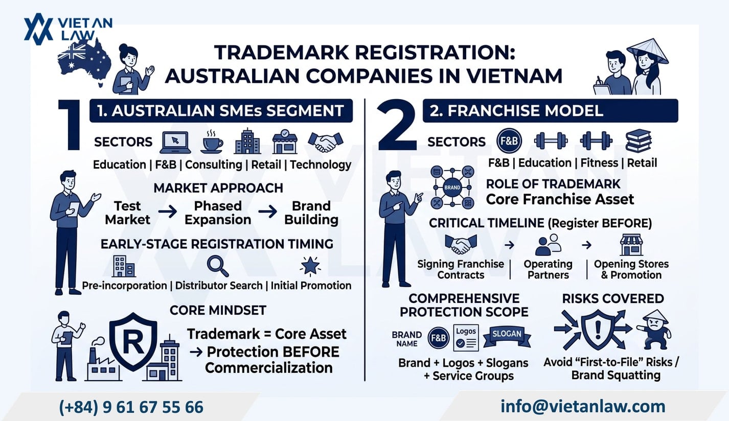Special characteristics of trademark registration for Australian companies in Vietnam Special characteristics of trademark registration for Australian companies in Vietnam