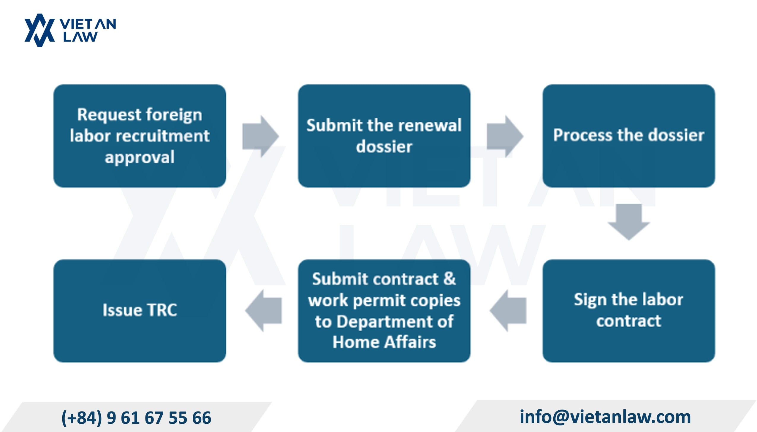 Step-by-step process to renew foreign work permit Step-by-step process to renew foreign work permit
