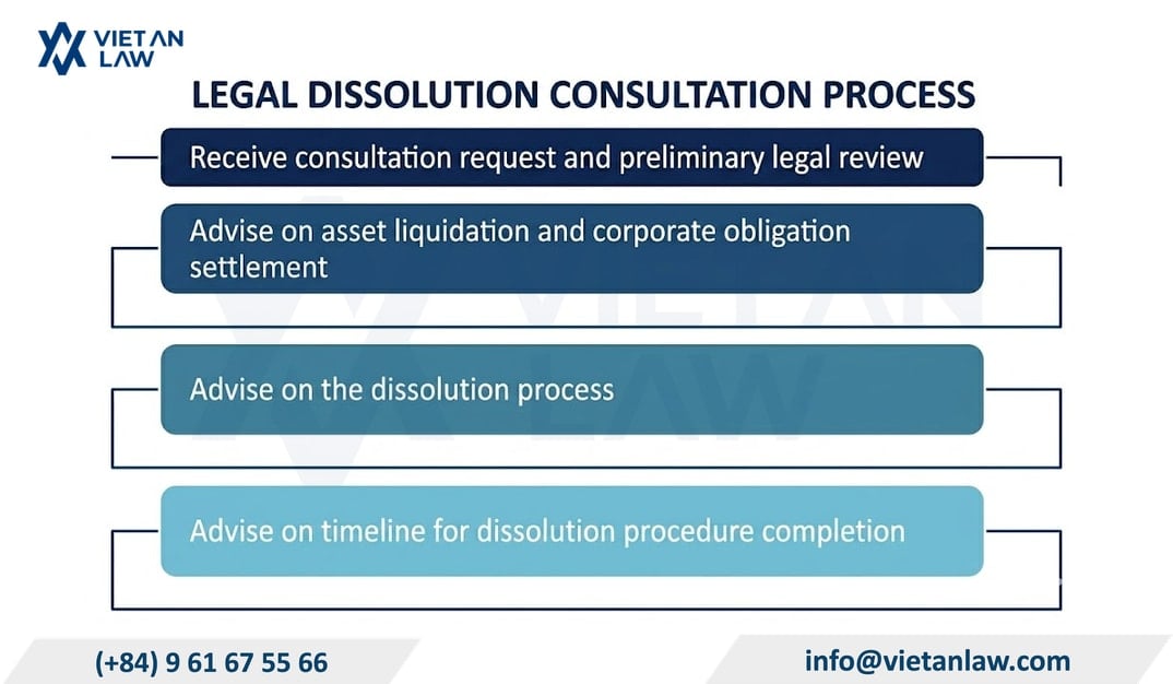Steps to assist in enterprise dissolution procedures at Viet An Law Steps to assist in enterprise dissolution procedures at Viet An Law