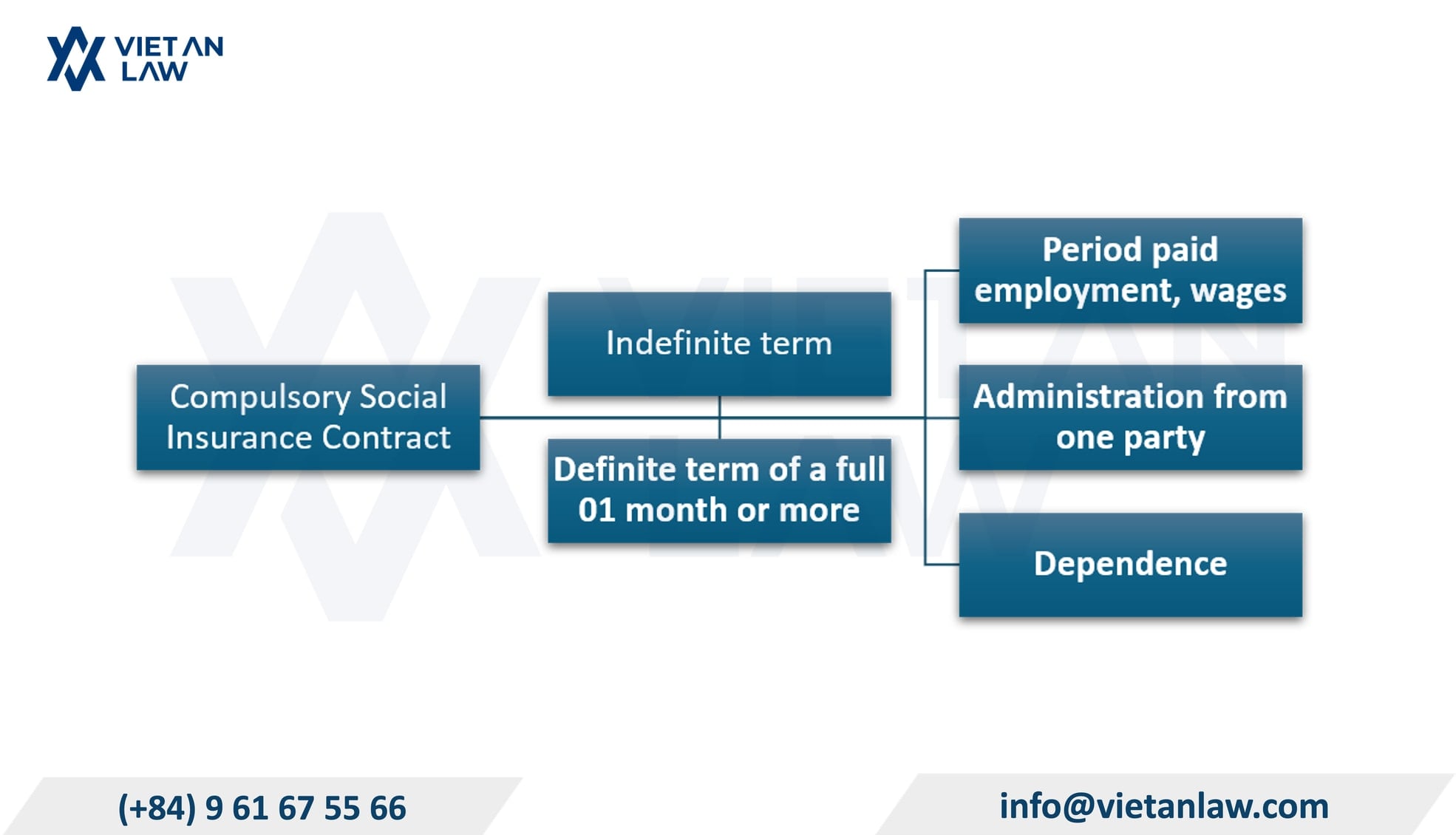 The nature of the employment relationship subject to compulsory social insurance under the latest Vietnamese regulations