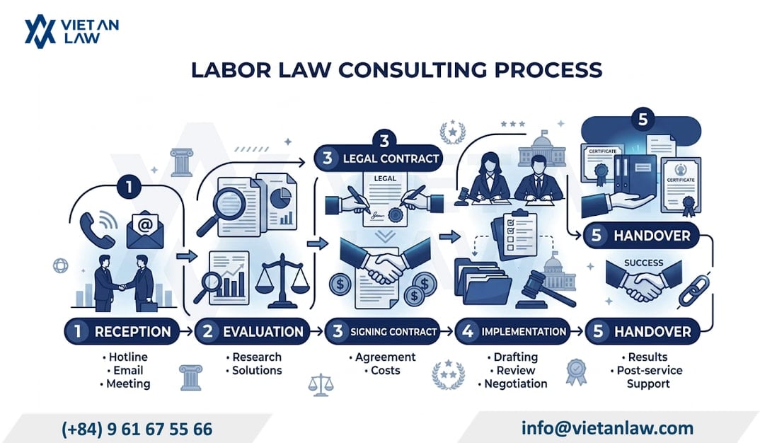 The process of labour law consulting services to businesses at Viet An Law The process of labour law consulting services to businesses at Viet An Law