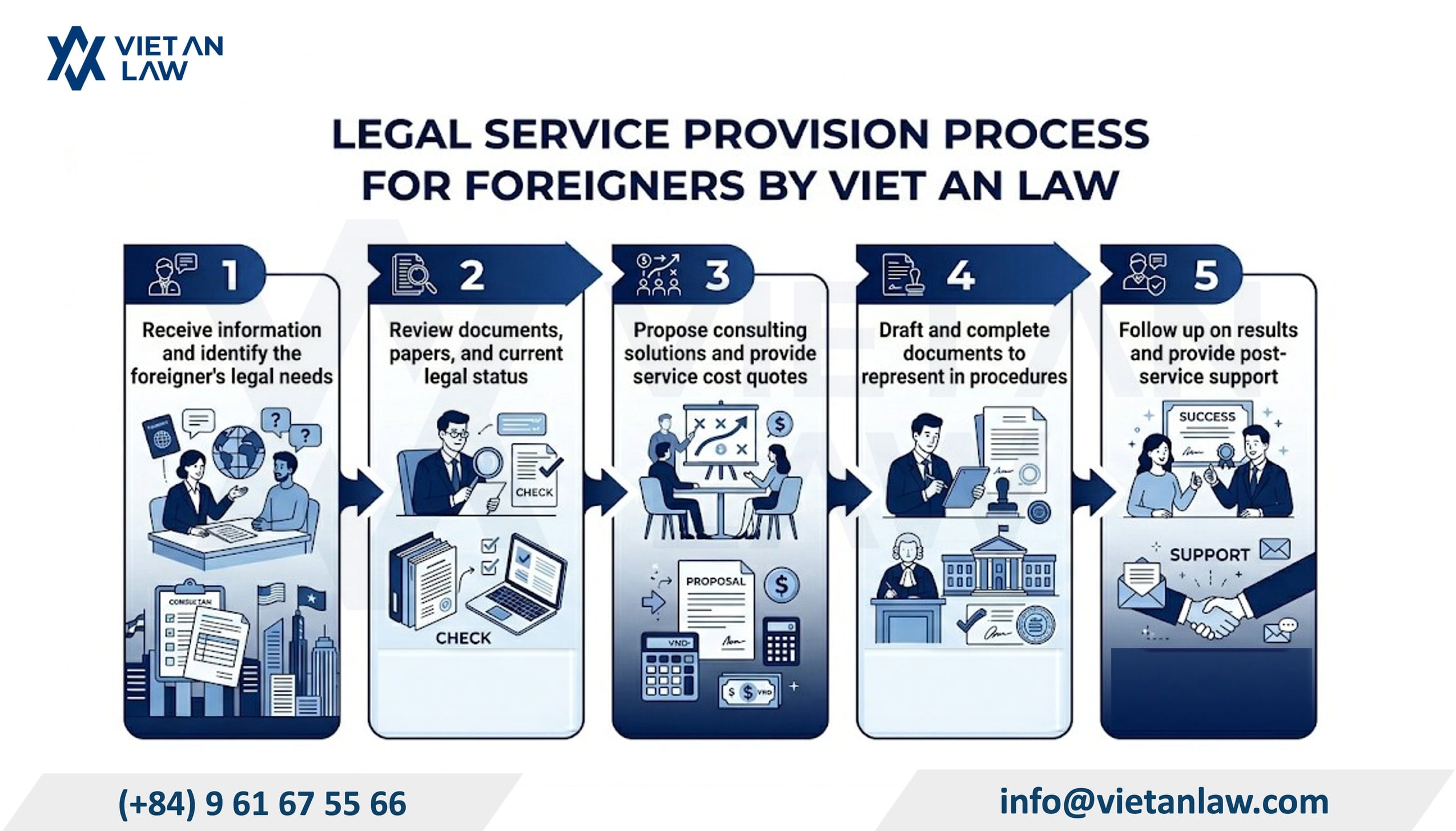The process of providing legal services to foreigners at Viet An Law The process of providing legal services to foreigners at Viet An Law