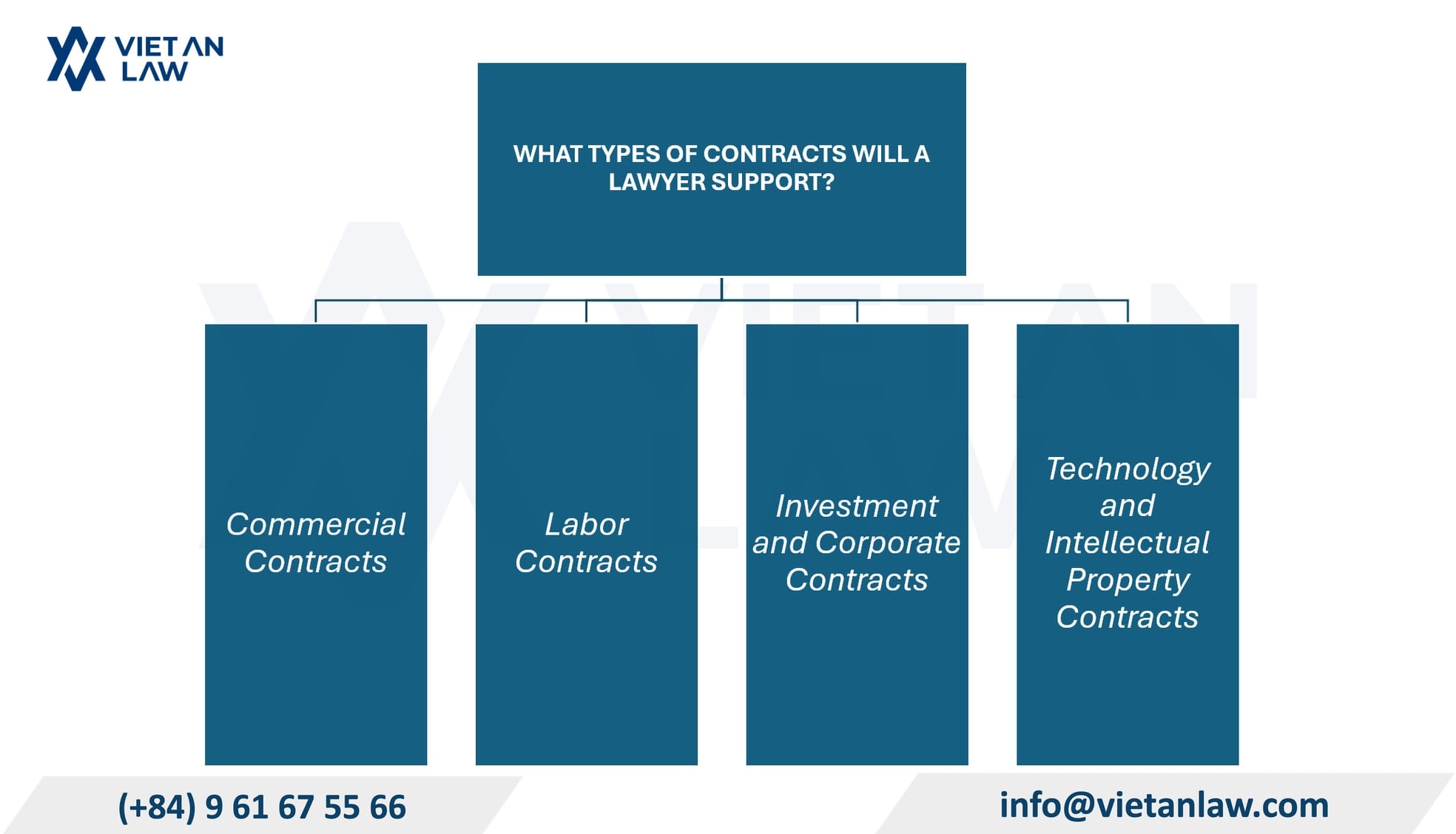 What types of contracts will a lawyer support? What types of contracts will a lawyer support?
