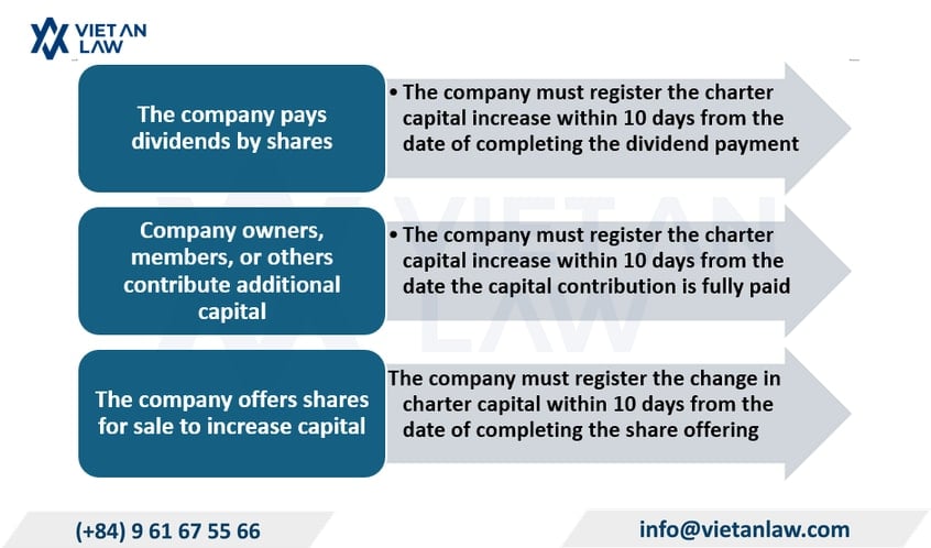 When must enterprises change company charter capital by increasing it?