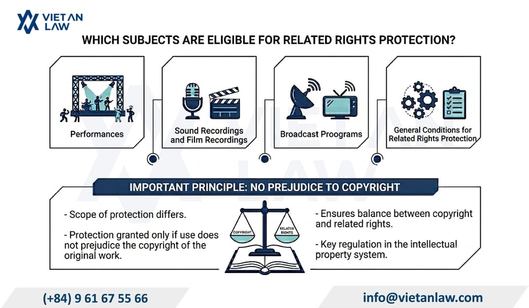 Which subjects are eligible for related rights protection in Vietnam? Which subjects are eligible for related rights protection in Vietnam?