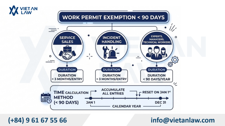 Regulations on work permit exemption under 90 days under Vietnamese law Regulations on work permit exemption under 90 days under Vietnamese law