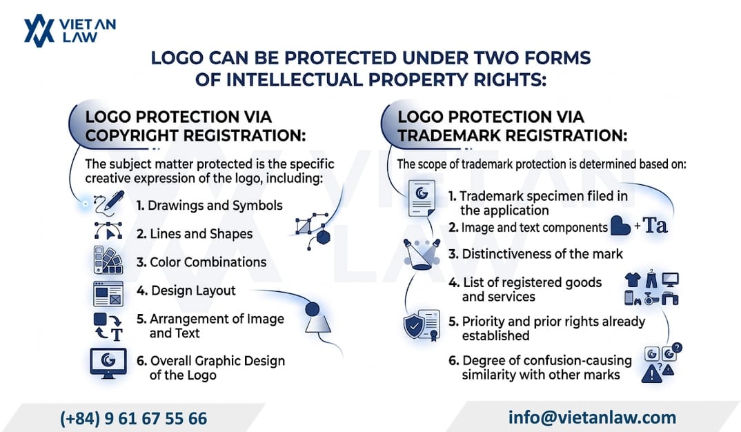 A logo can be protected under two types of IP rights in Vietnam