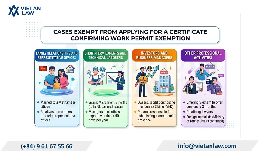 Cases not requiring the procedure to issue a confirmation of not being subject to a work permit