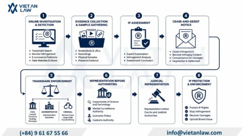 E-commerce Trademark Protection in Vietnam