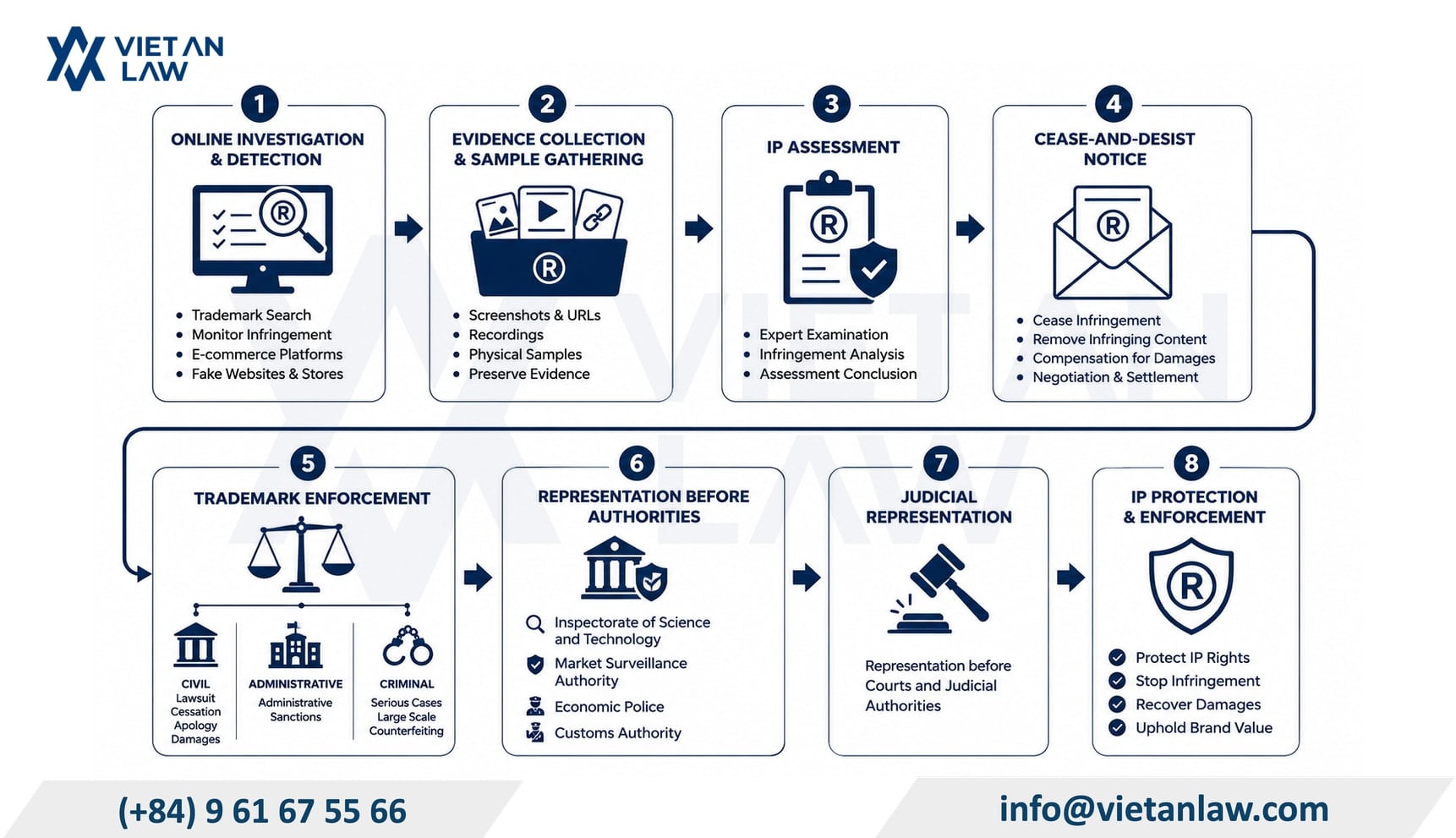 E-commerce trademark protection in Vietnam E-commerce trademark protection in Vietnam