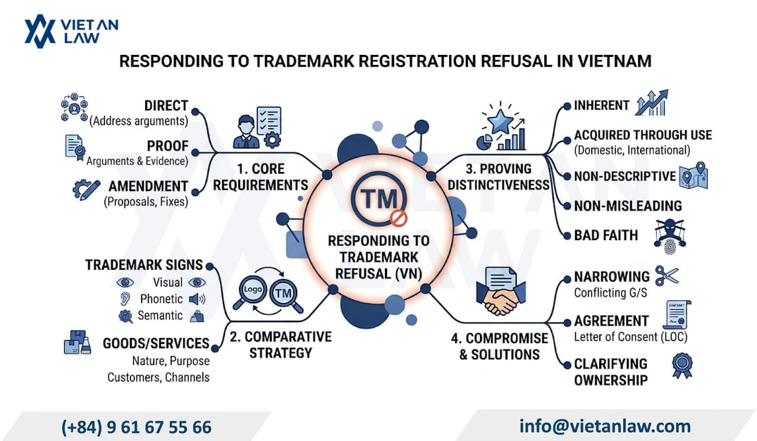 How to respond to trademark refusals in Vietnam?