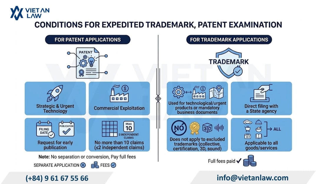 Latest conditions for expedited trademark and patent examination in Vietnam from 2026 Latest conditions for expedited trademark and patent examination in Vietnam from 2026