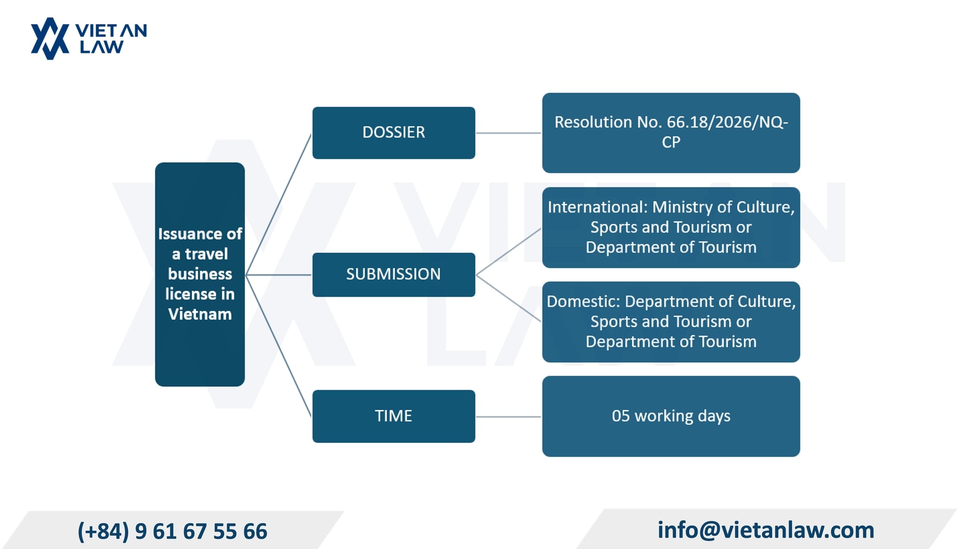 Latest sequence and procedures for the issuance of a travel business license in Vietnam