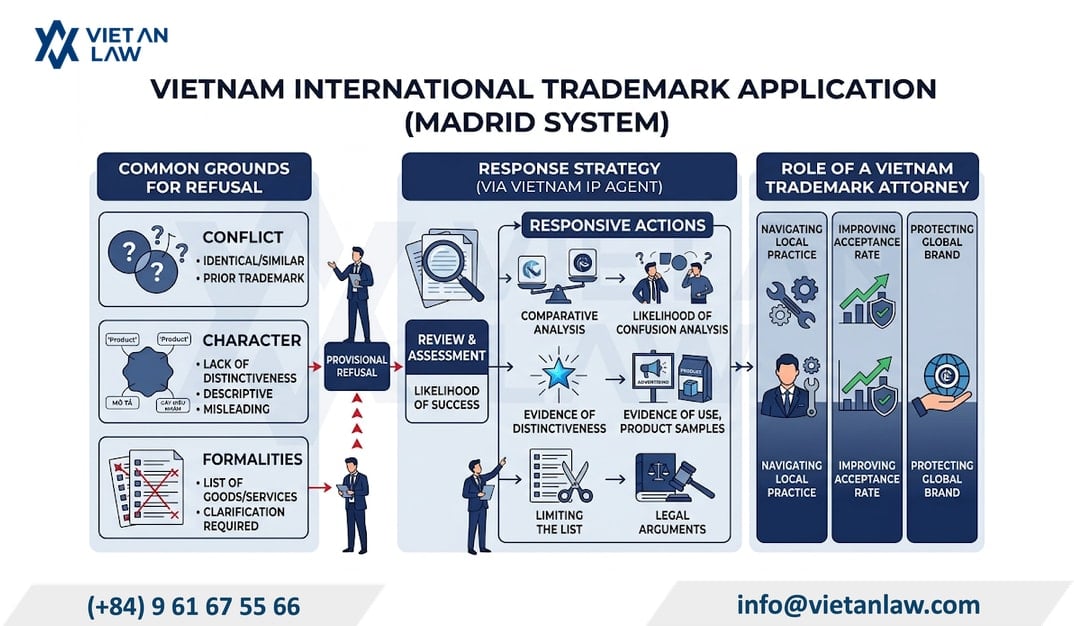 Madrid trademark prosecution in Vietnam