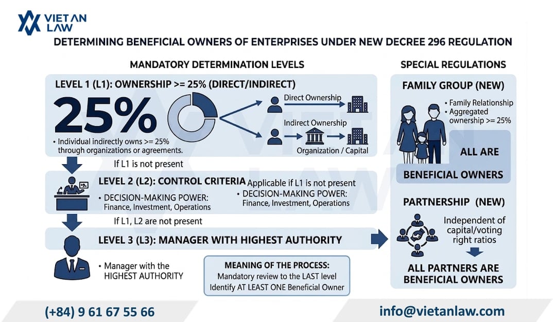 Mandatory ultimate beneficial owner declaration process