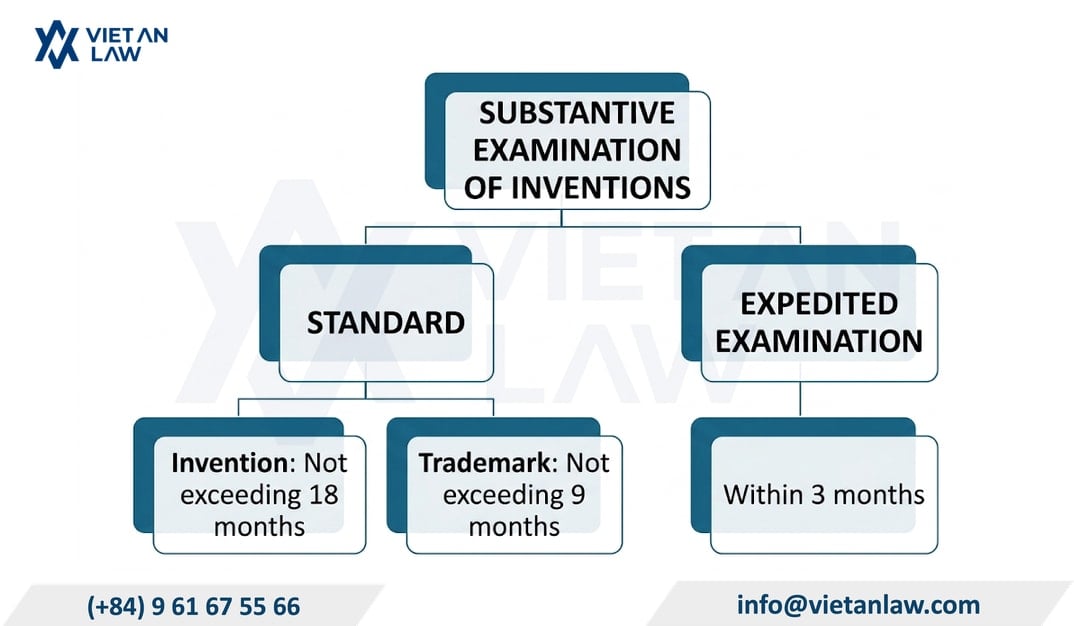 New regulations on expedited trademark and patent examination reduced to 3 months in Vietnam from April 1, 2026 New regulations on expedited trademark and patent examination reduced to 3 months in Vietnam from April 1, 2026