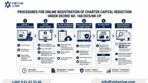 Company Charter Capital Reduction in Vietnam 2026: Documents and Procedures