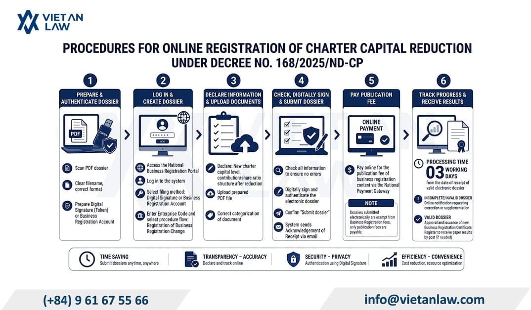 Online procedures for reducing charter capital in Vietnam Online procedures for reducing charter capital in Vietnam