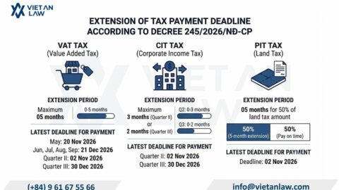 Vietnam Tax Payment Deadline Extension 2026: VAT, CIT and PIT under Decree 245/2026/ND-CP