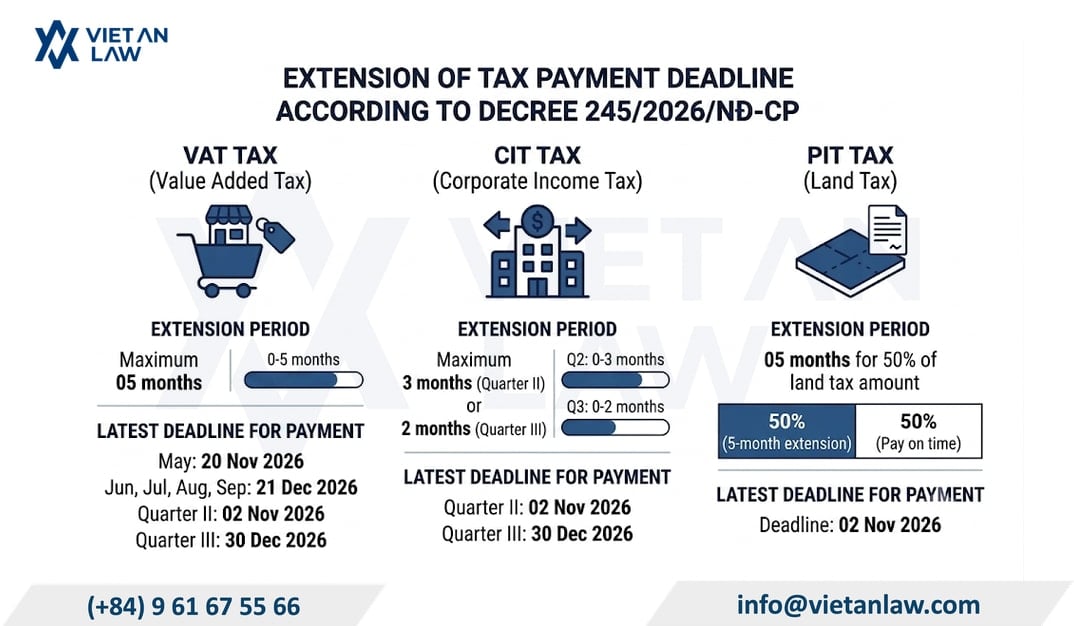 Overview of the regulations on the Vietnam tax payment deadline extension 2026: VAT, CIT and PIT under Decree 245/2026/ND-CP in Vietnam