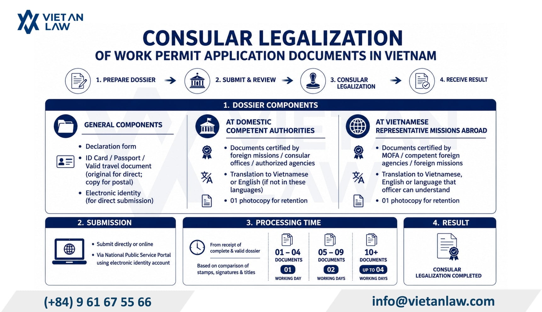 Procedure for consular legalization of work permit application documents in Vietnam Procedure for consular legalization of work permit application documents in Vietnam