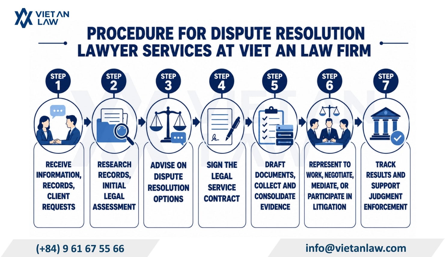 Procedure for dispute resolution lawyer services at Viet An Law Firm
