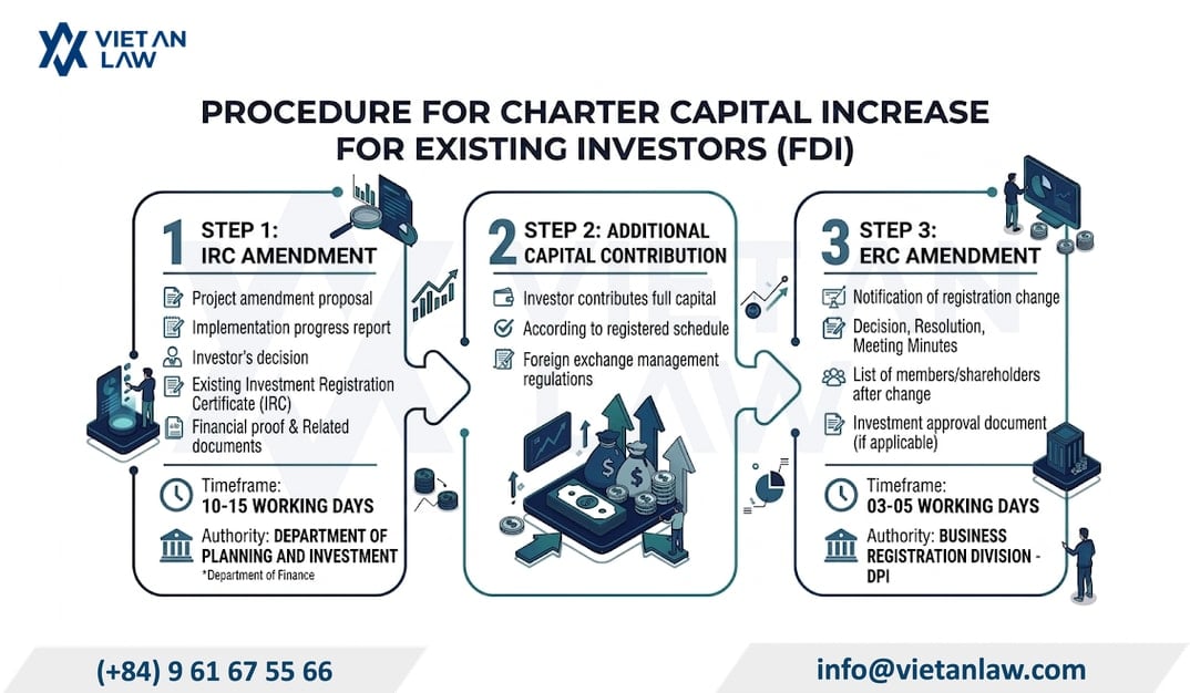 Procedures for increasing FDI company charter capital – additional capital contributions from existing investors in Vietnam Procedures for increasing FDI company charter capital – additional capital contributions from existing investors in Vietnam