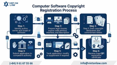Software Copyright Registration in Vietnam 2026