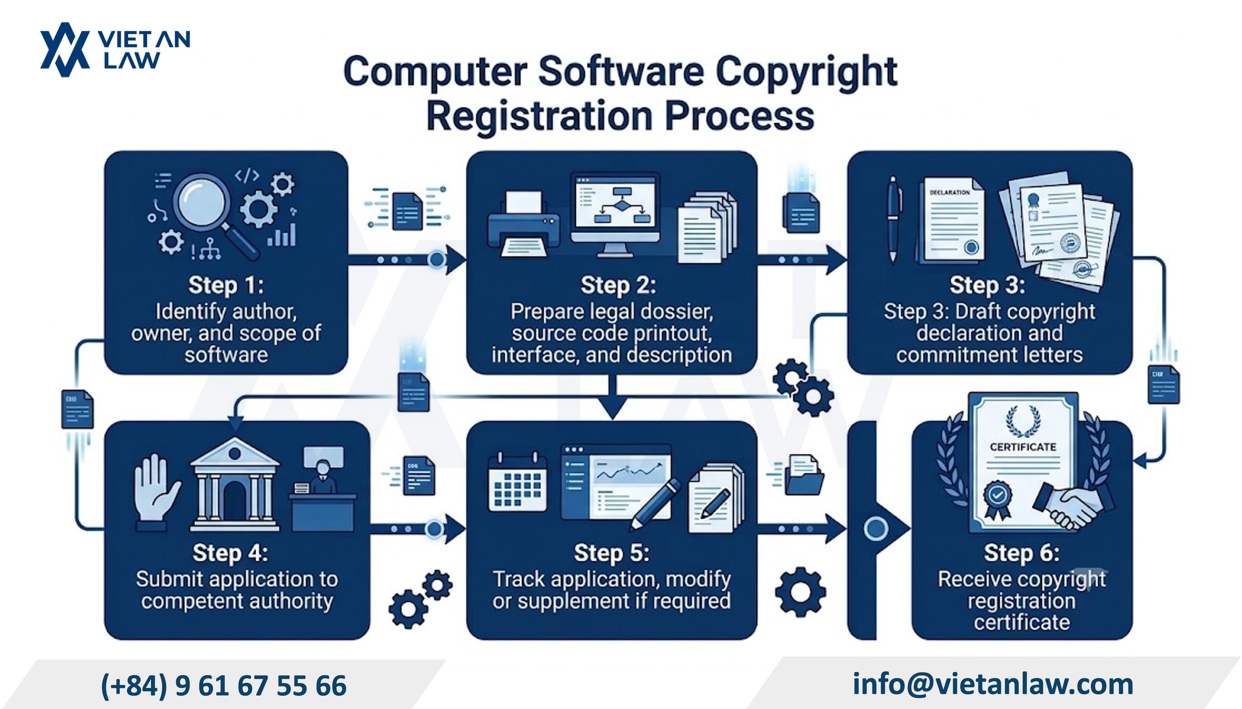 Procedures for registering computer software copyright at the Copyright Office Procedures for registering computer software copyright at the Copyright Office