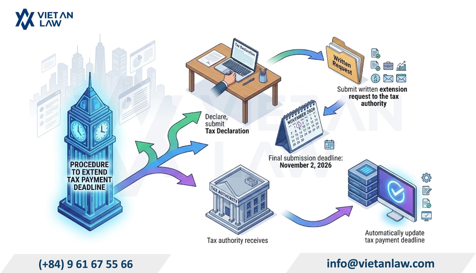 Procedures for the Vietnam tax payment deadline extension 2026: VAT, CIT and PIT under Decree 245/2026/ND-CP in Vietnam