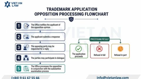 How to respond to a trademark opposition in Vietnam