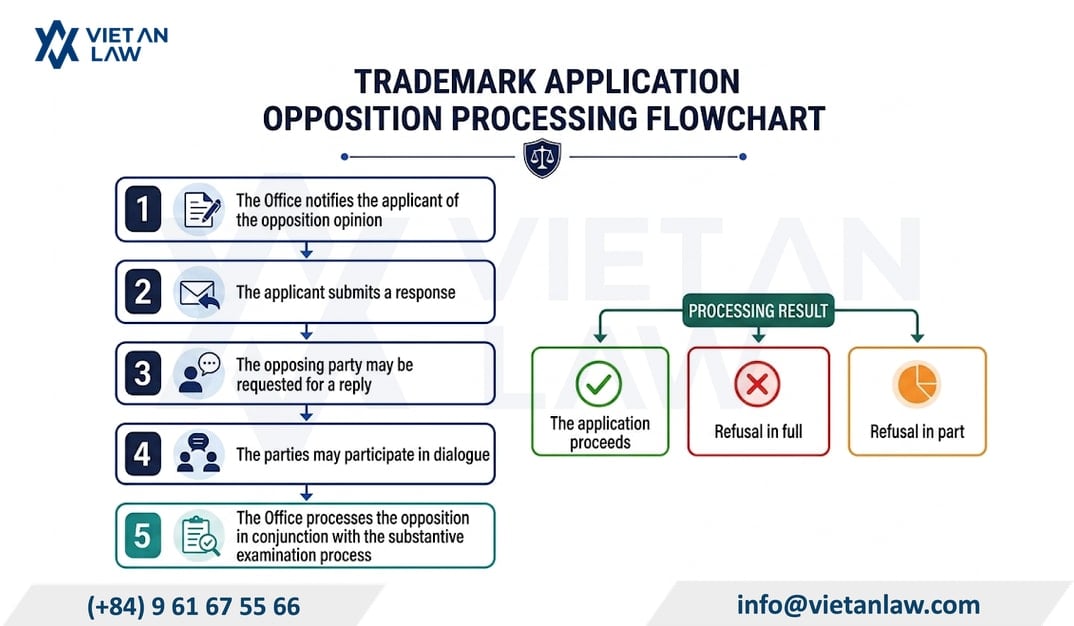 Processing procedure after the applicant’s response in Vietnam Processing procedure after the applicant’s response in Vietnam