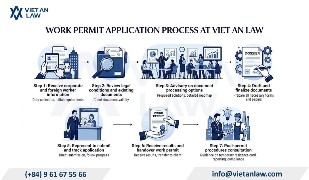 Service process for work permit application in Vietnam at Viet An Law Service process for work permit application in Vietnam at Viet An Law