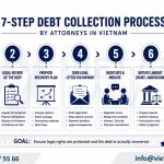 Debt Collection Lawyer in Vietnam