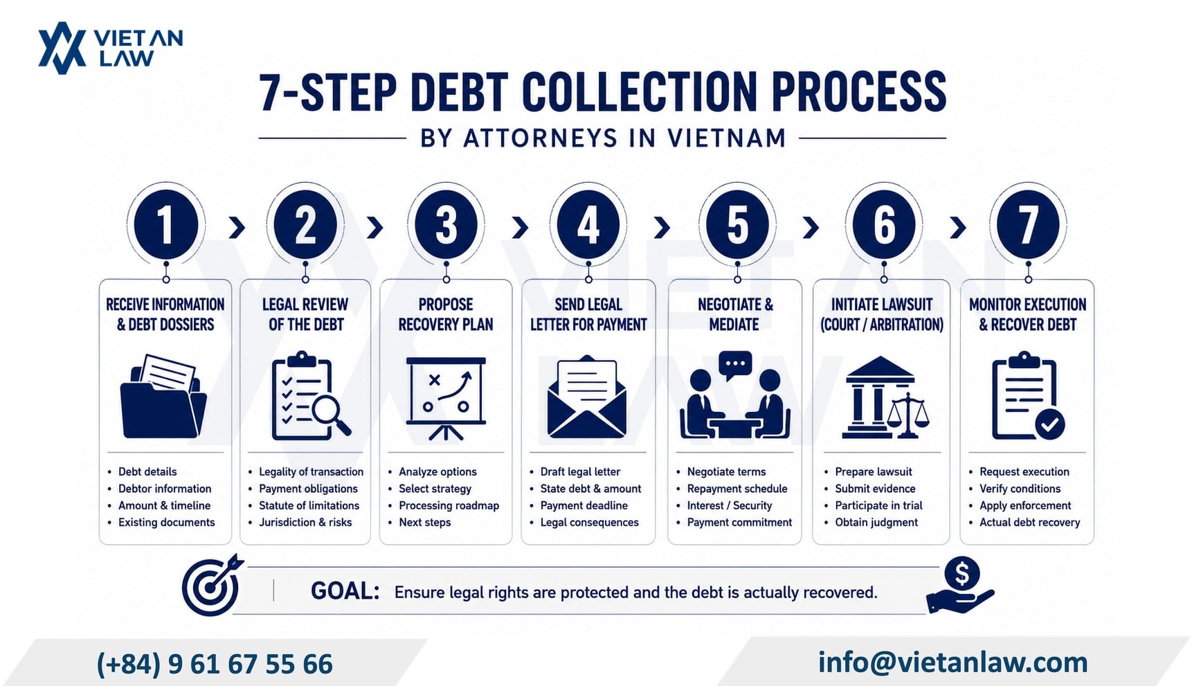 Service process of debt collection attorneys in Vietnam Service process of debt collection attorneys in Vietnam