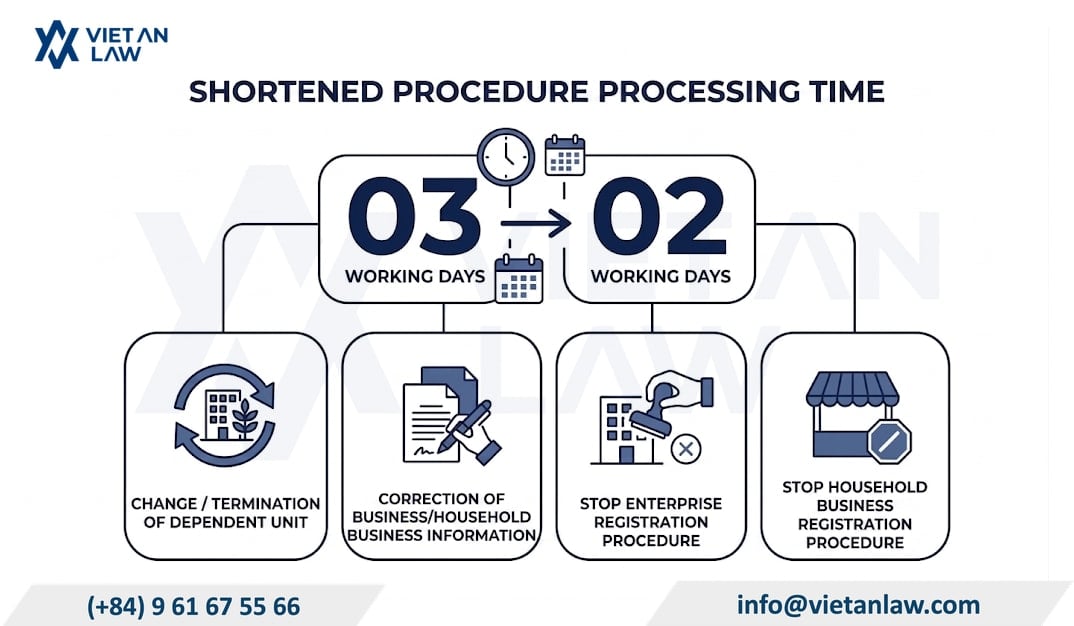 Shortening the time limit for company registration procedures from July 23, 2026