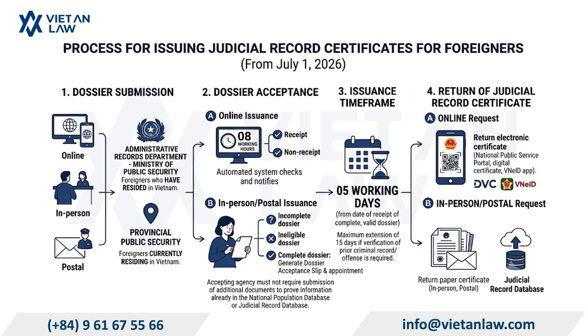 The work permit service in Ho Chi Minh City process of Viet An Law The work permit service in Ho Chi Minh City process of Viet An Law