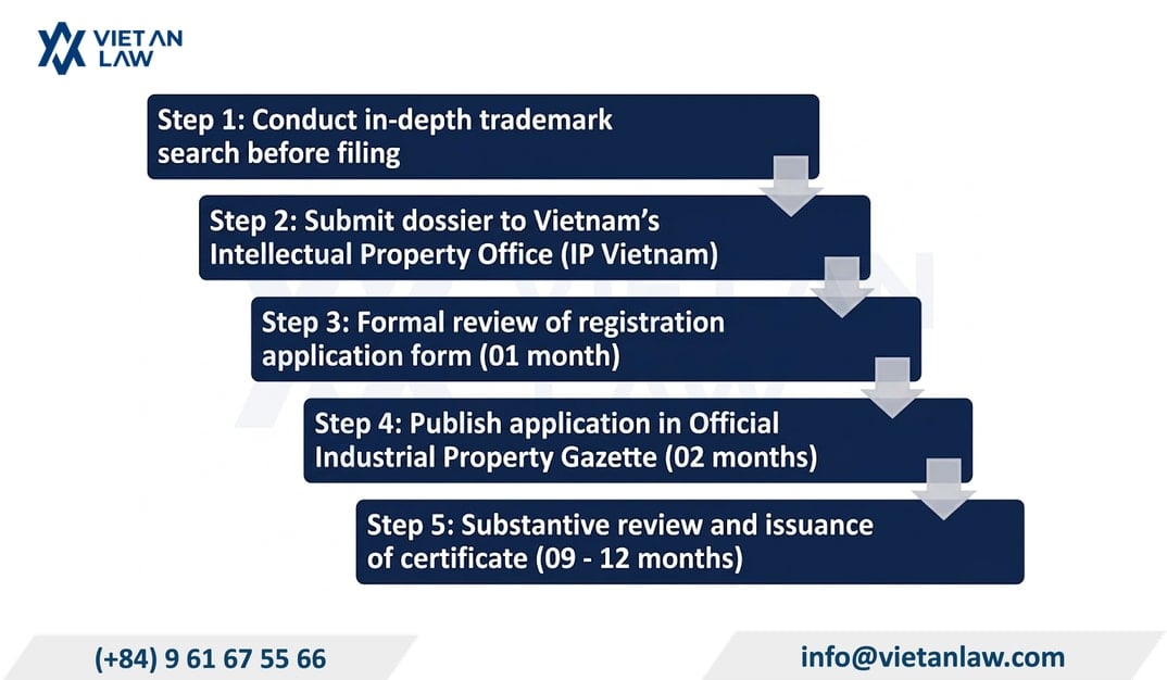 Trademark registration procedure in Vietnam for Taiwanese enterprises (updated 2026)