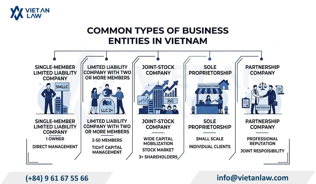 Types of business entities in Vietnam supported by Viet An Law Types of business entities in Vietnam supported by Viet An Law