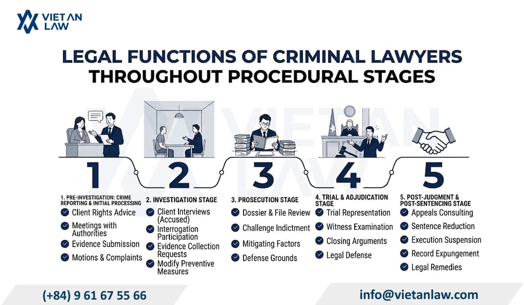 Work of a criminal lawyer in each procedural stage in Vietnam Work of a criminal lawyer in each procedural stage in Vietnam