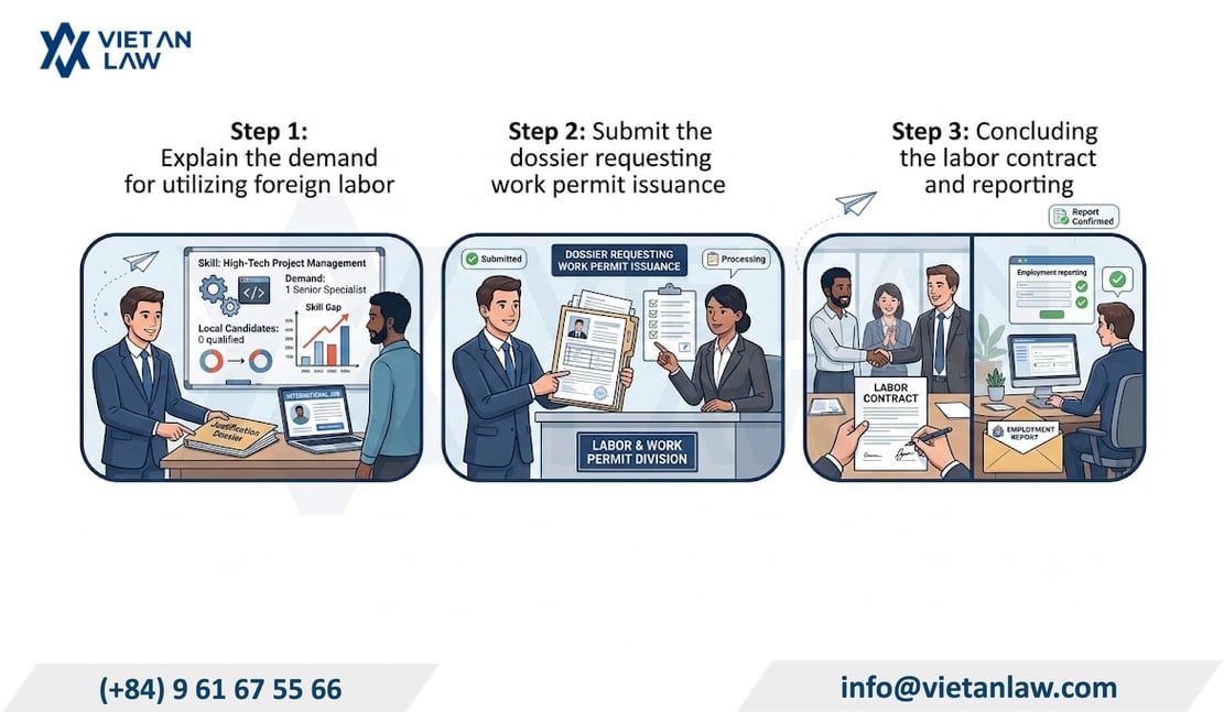 Work permit in Vietnam procedure for managers