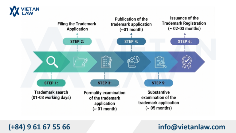 Trademark registration in Vietnam for pastry shop Trademark registration procedure in Vietnam from 0142026 through Viet An Law