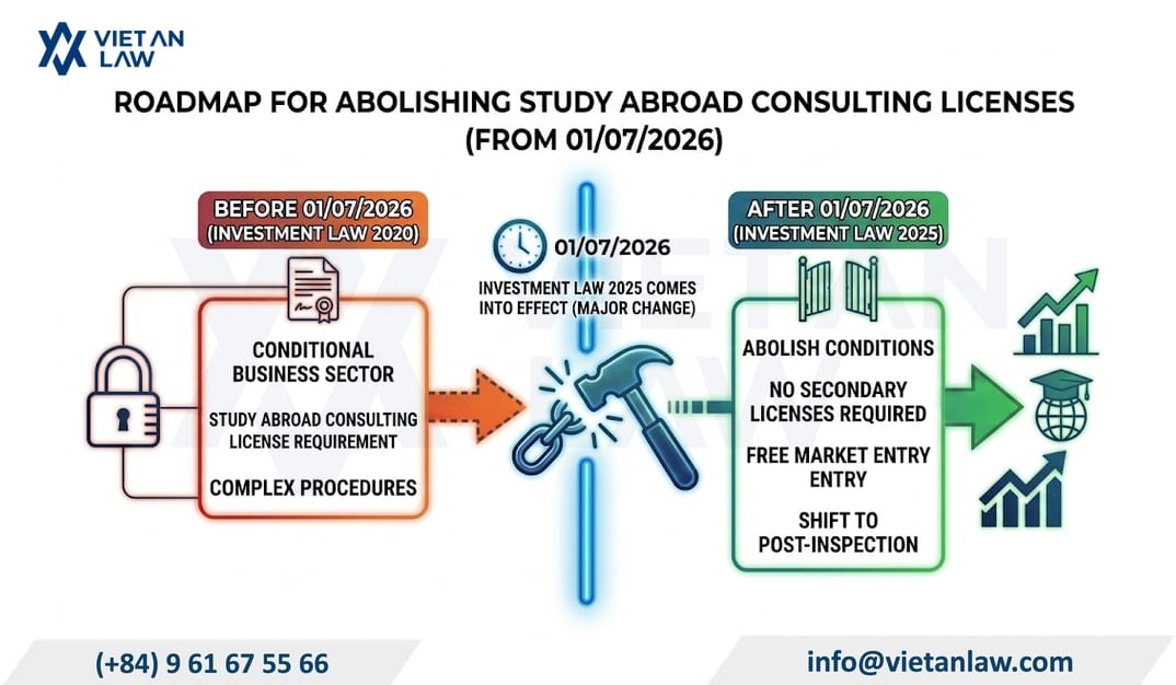 Abolishing the study abroad consulting license procedure from July 1, 2026 under the Vietnam Investment Law 2025