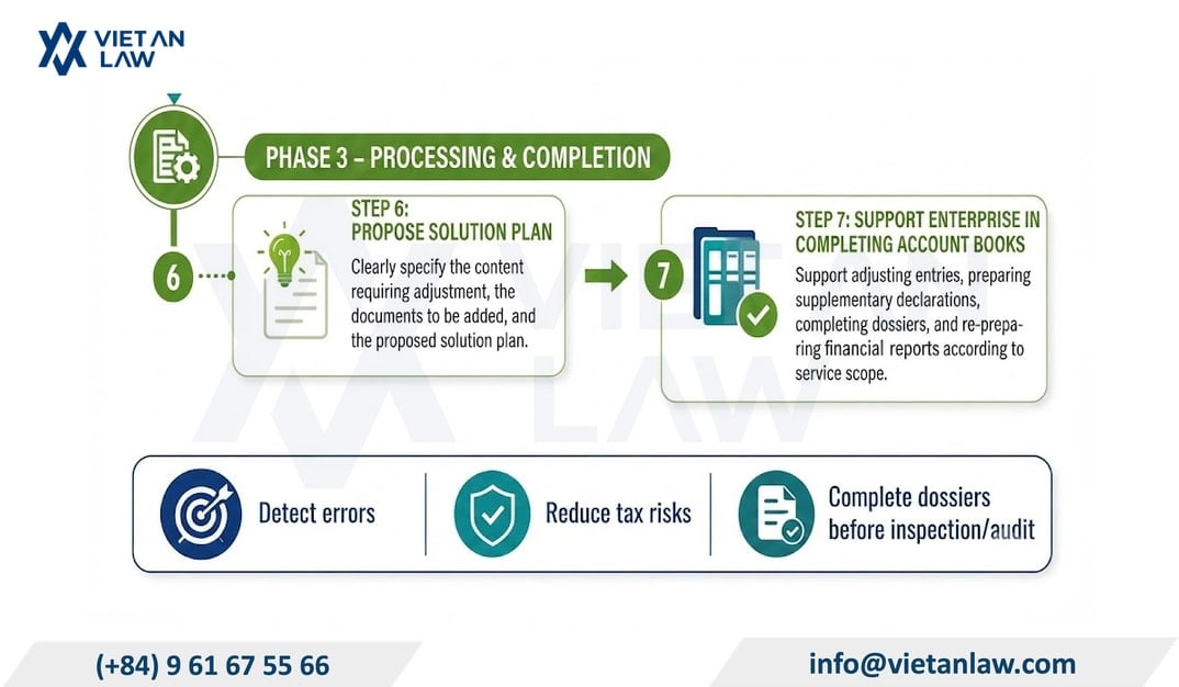Accounting records review process at Viet An Tax Agency