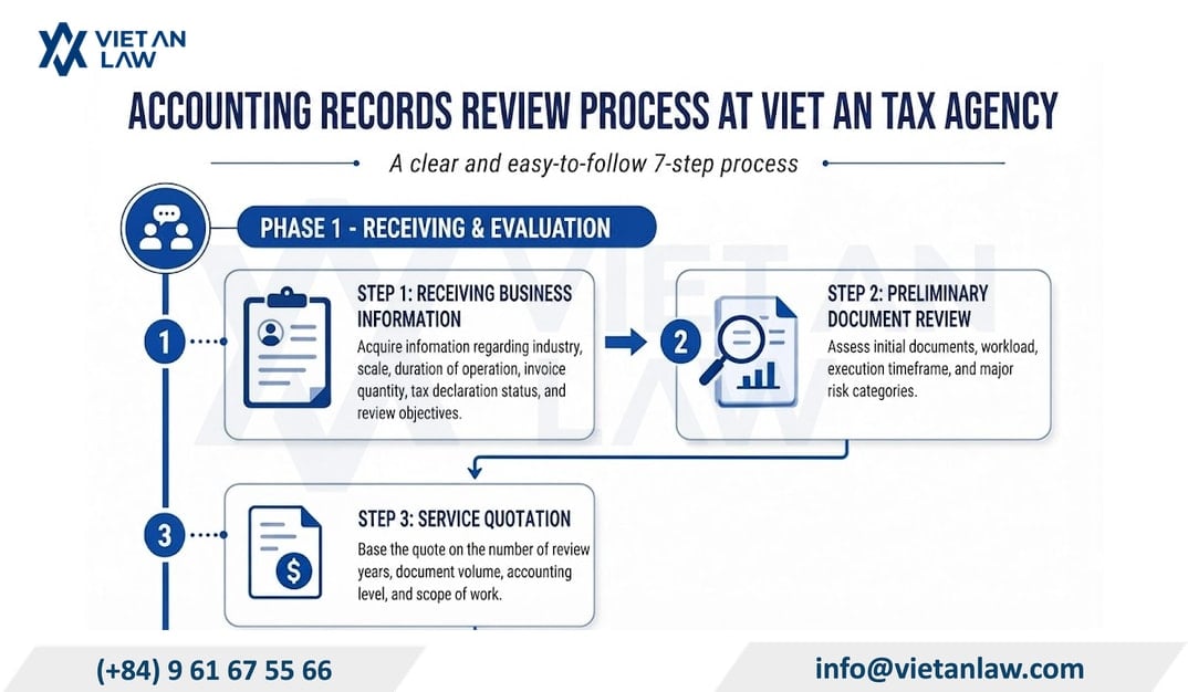 Accounting records review process at Viet An Tax Agency